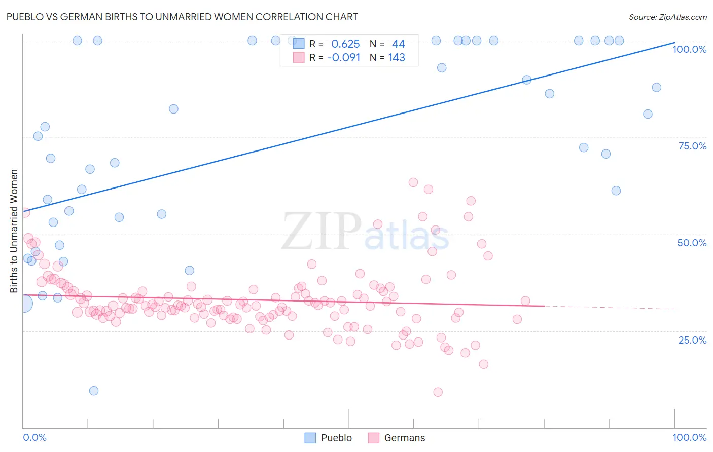 Pueblo vs German Births to Unmarried Women