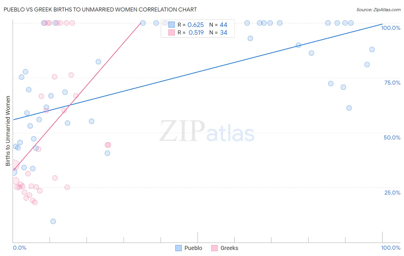 Pueblo vs Greek Births to Unmarried Women