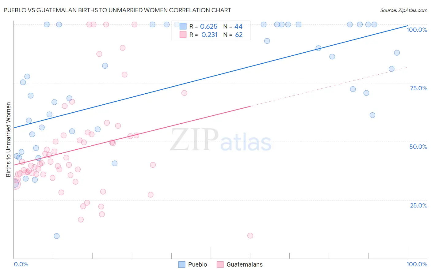 Pueblo vs Guatemalan Births to Unmarried Women