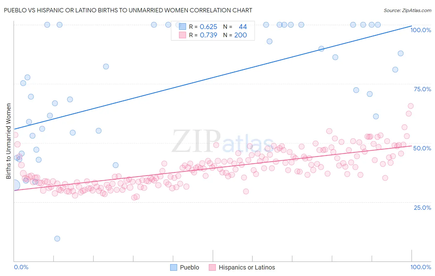 Pueblo vs Hispanic or Latino Births to Unmarried Women