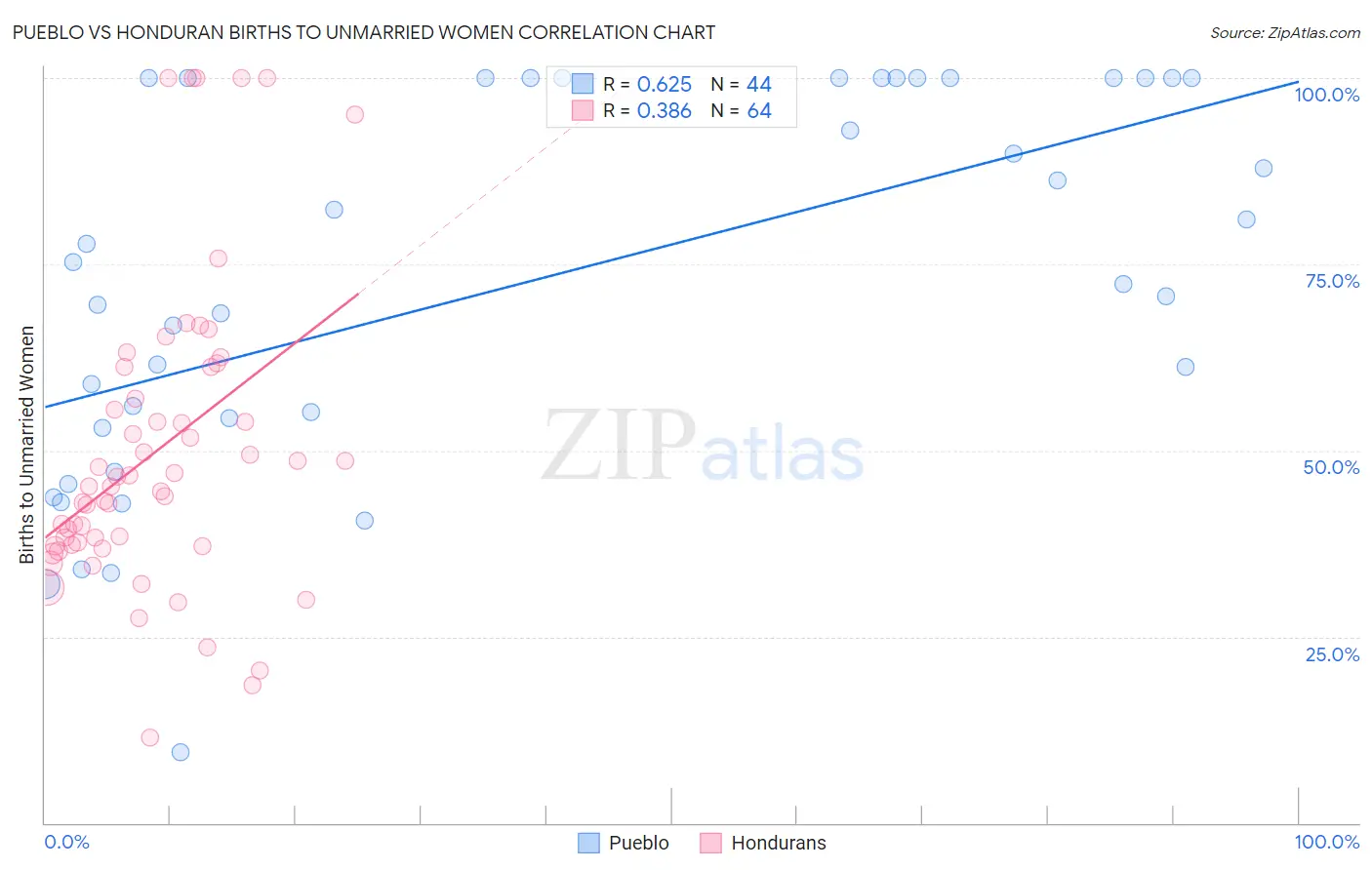 Pueblo vs Honduran Births to Unmarried Women