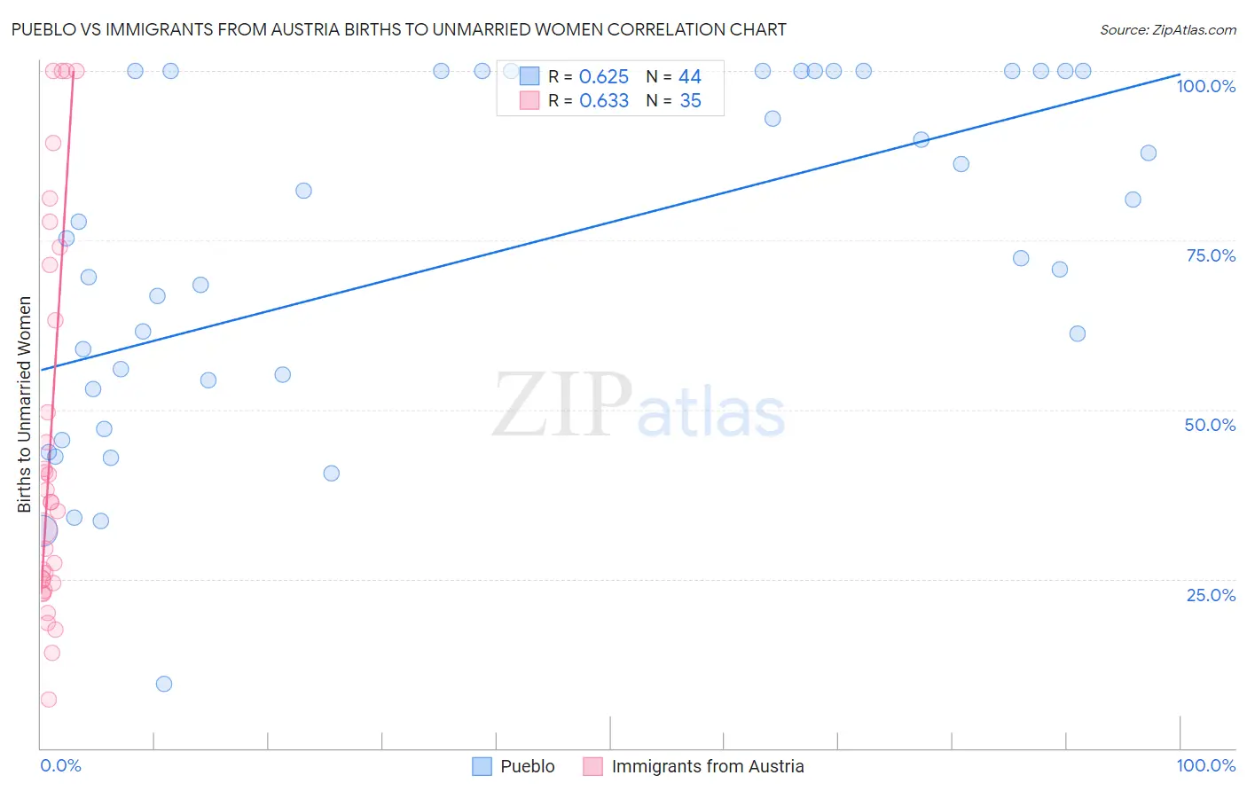 Pueblo vs Immigrants from Austria Births to Unmarried Women