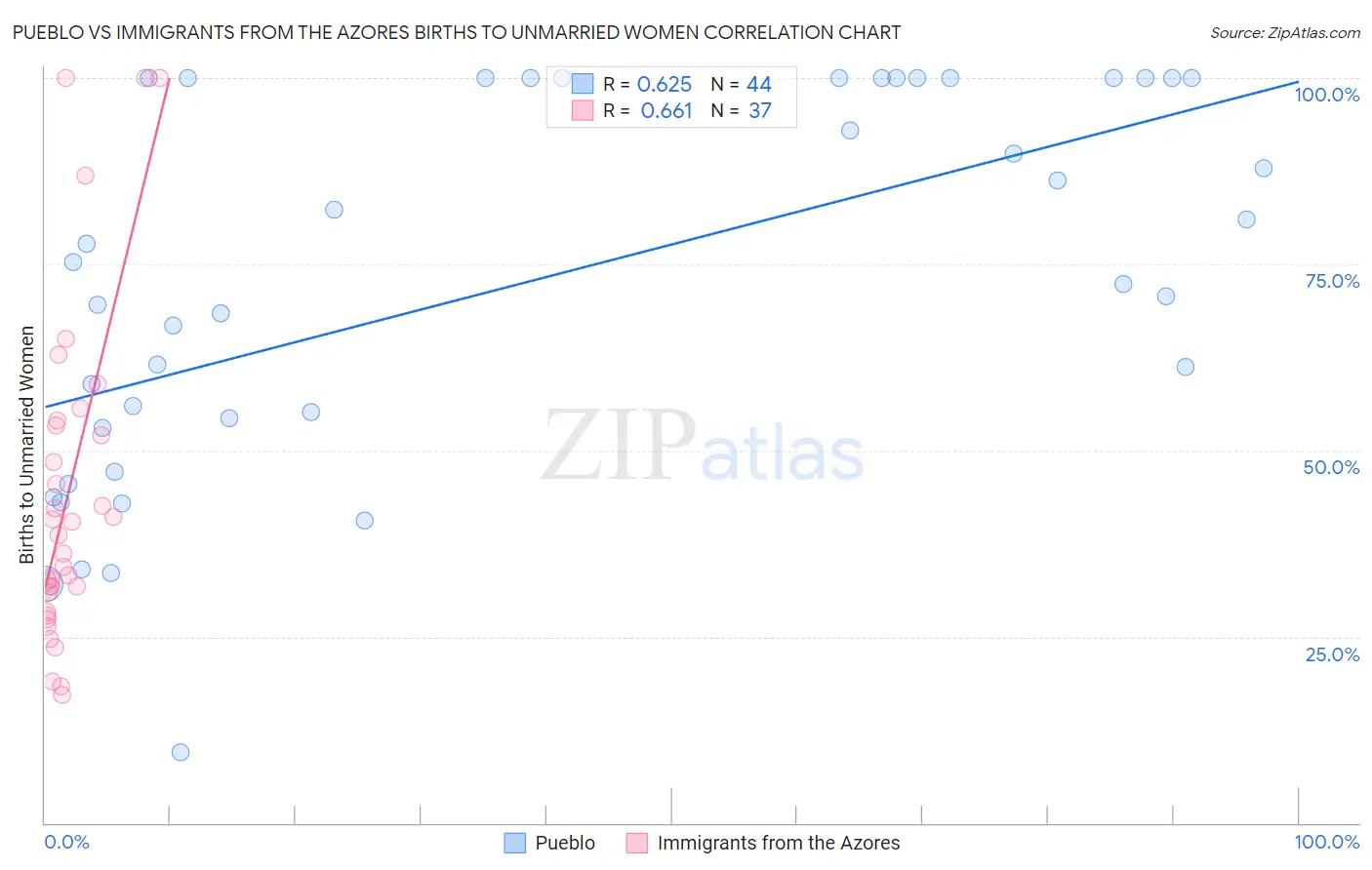 Pueblo vs Immigrants from the Azores Births to Unmarried Women