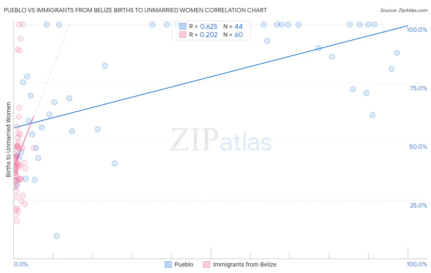 Pueblo vs Immigrants from Belize Births to Unmarried Women