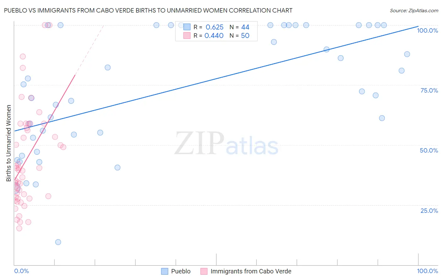 Pueblo vs Immigrants from Cabo Verde Births to Unmarried Women