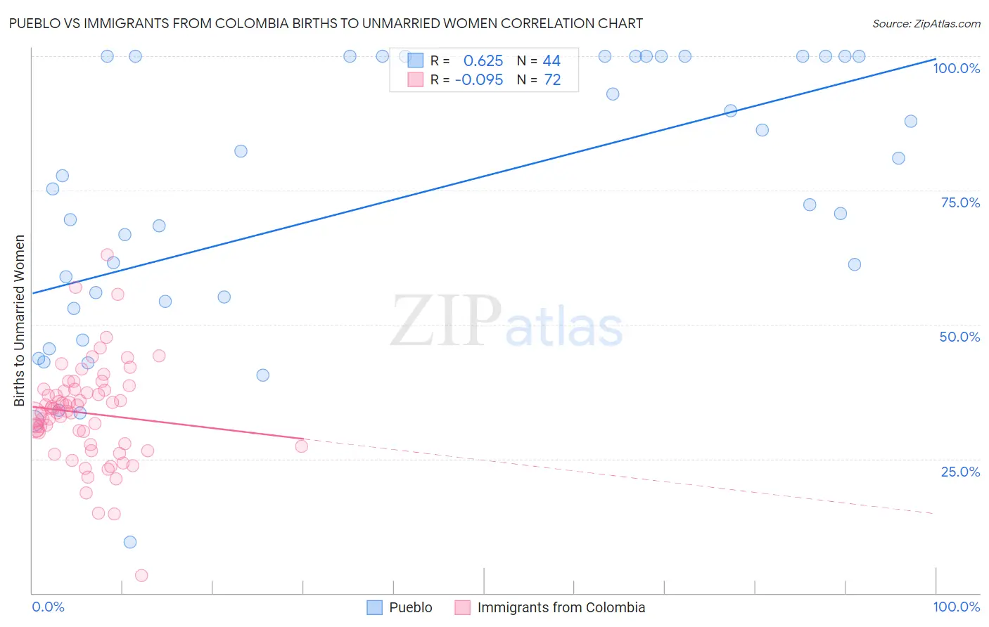 Pueblo vs Immigrants from Colombia Births to Unmarried Women