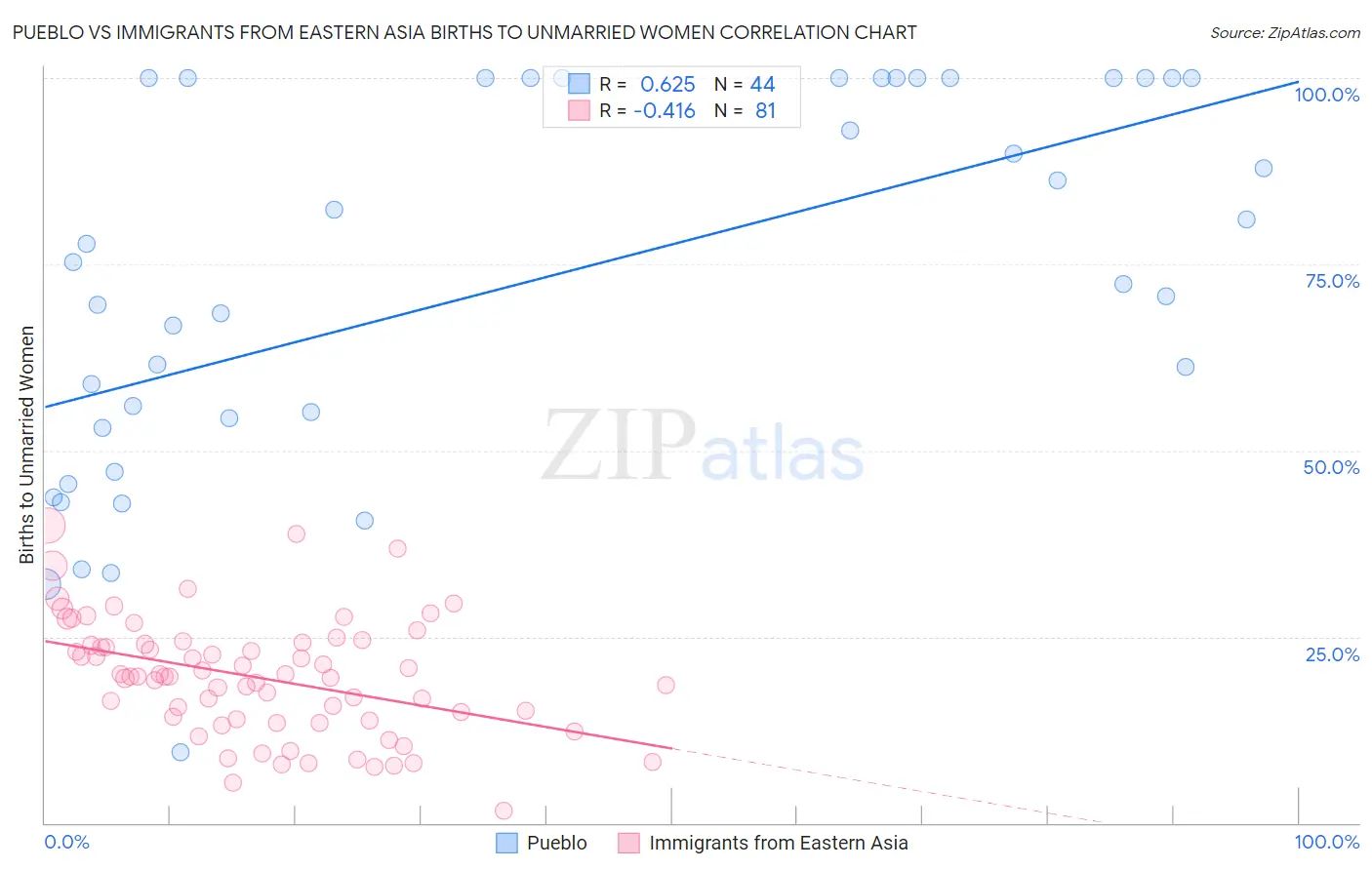 Pueblo vs Immigrants from Eastern Asia Births to Unmarried Women