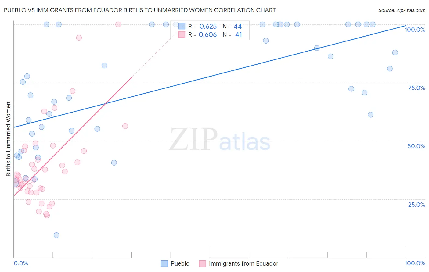 Pueblo vs Immigrants from Ecuador Births to Unmarried Women