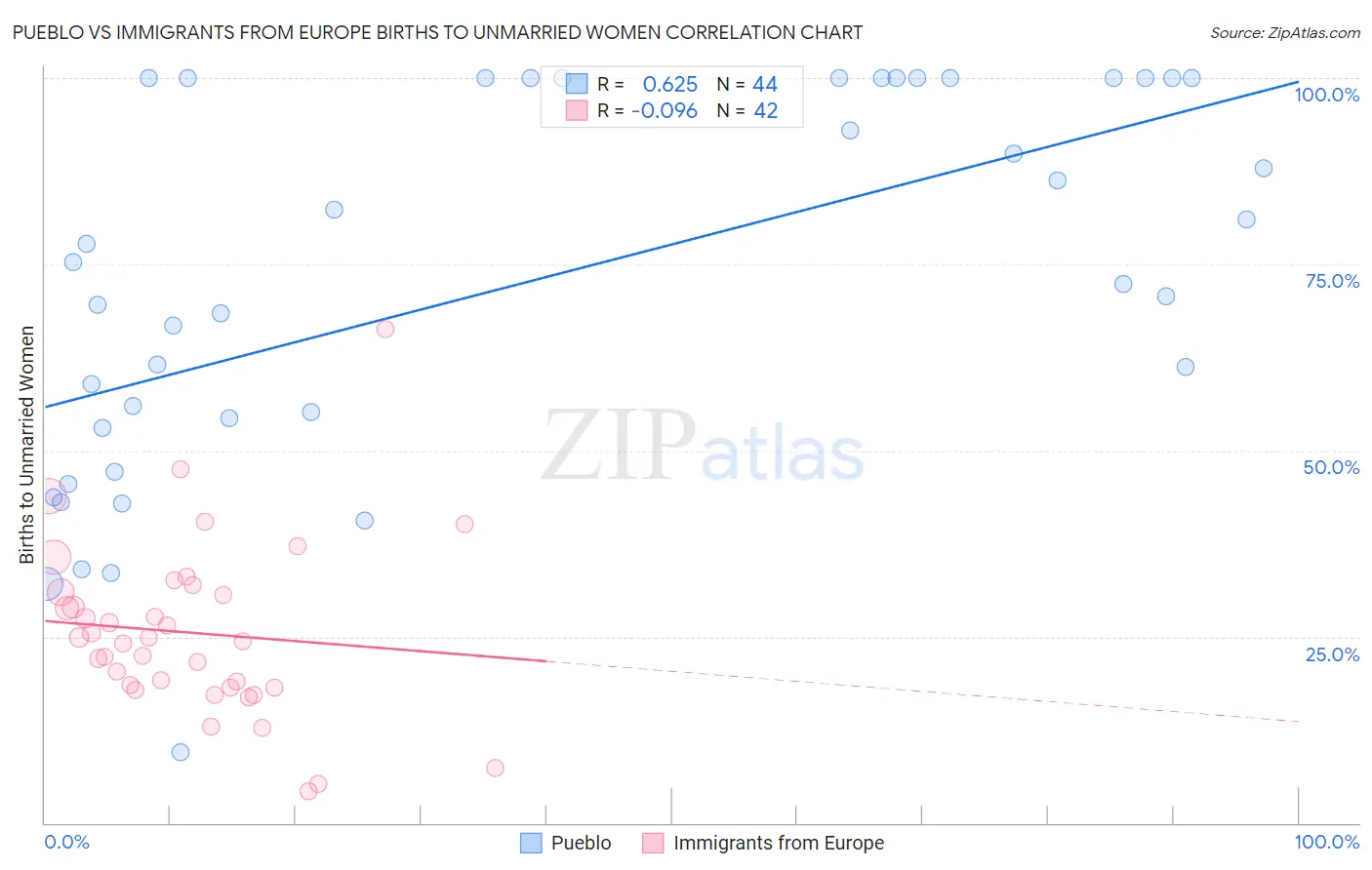 Pueblo vs Immigrants from Europe Births to Unmarried Women