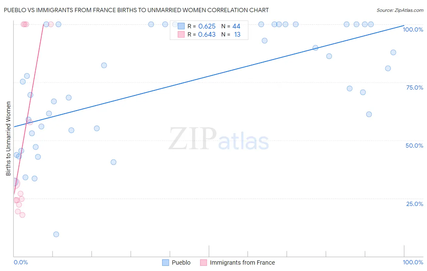 Pueblo vs Immigrants from France Births to Unmarried Women