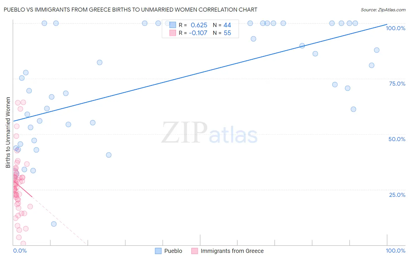 Pueblo vs Immigrants from Greece Births to Unmarried Women