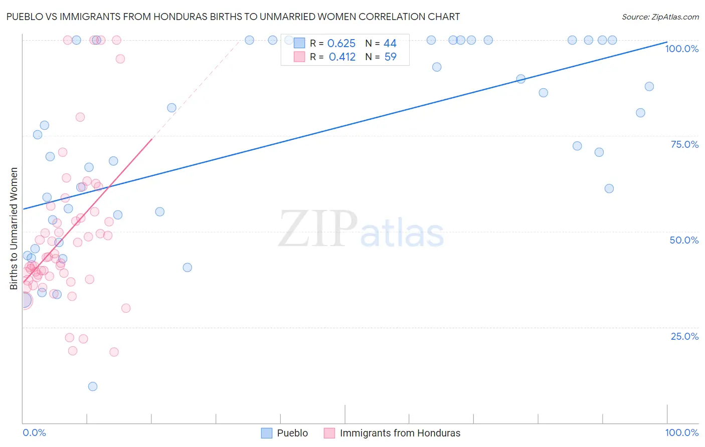 Pueblo vs Immigrants from Honduras Births to Unmarried Women