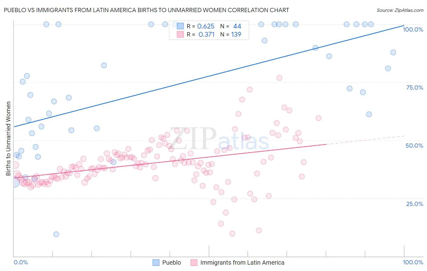 Pueblo vs Immigrants from Latin America Births to Unmarried Women