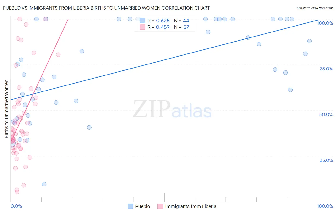 Pueblo vs Immigrants from Liberia Births to Unmarried Women