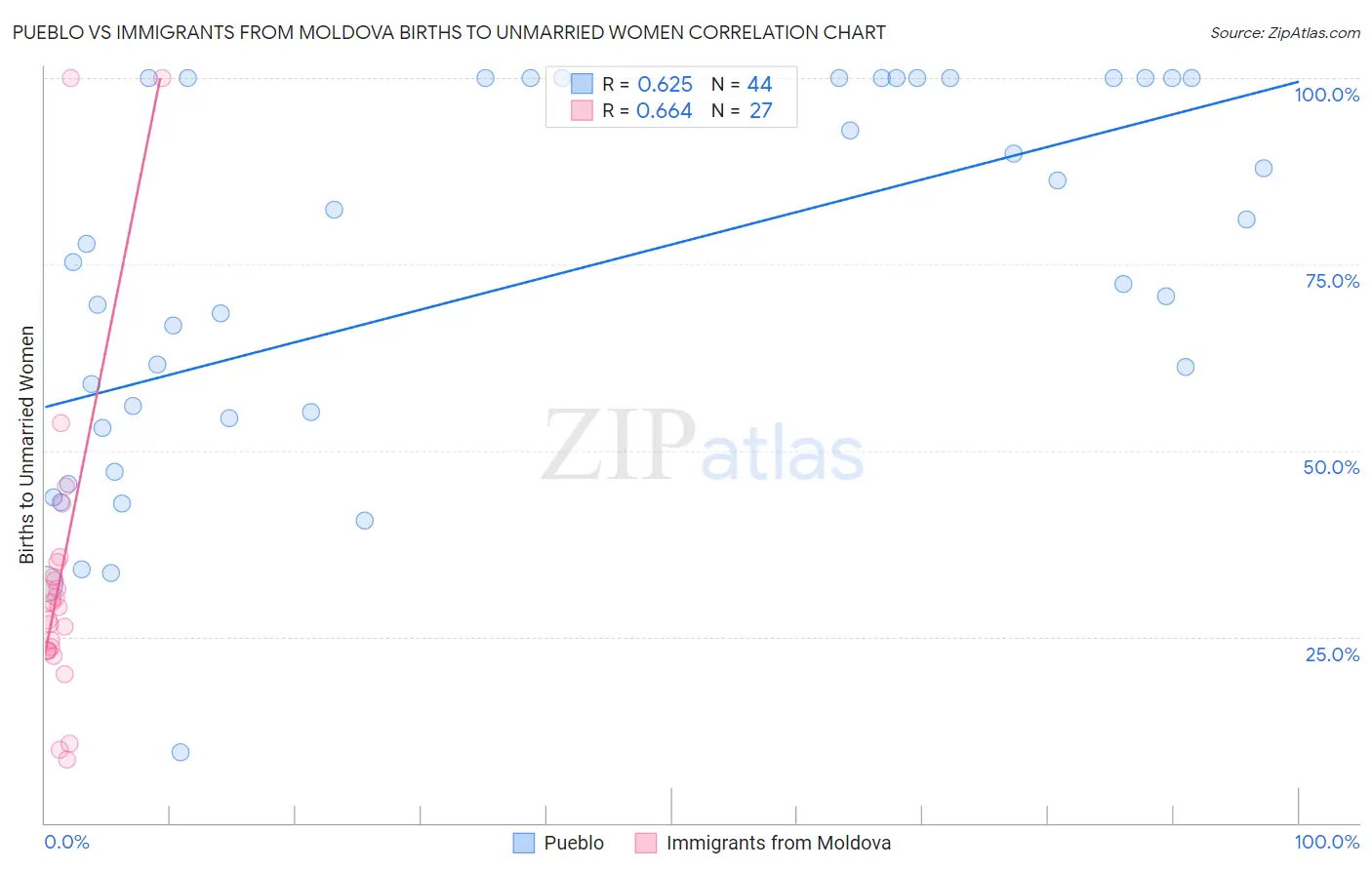 Pueblo vs Immigrants from Moldova Births to Unmarried Women