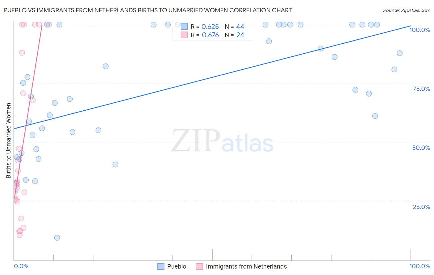 Pueblo vs Immigrants from Netherlands Births to Unmarried Women