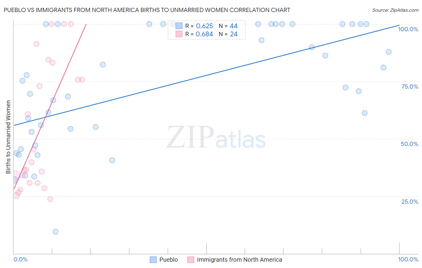 Pueblo vs Immigrants from North America Births to Unmarried Women