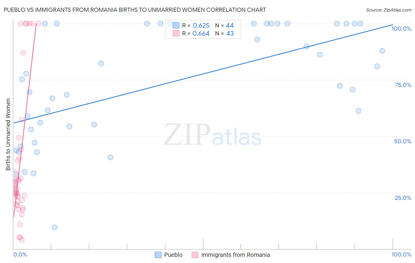 Pueblo vs Immigrants from Romania Births to Unmarried Women