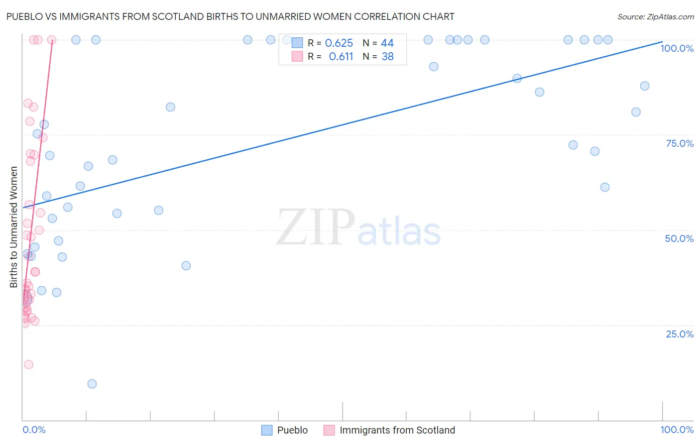 Pueblo vs Immigrants from Scotland Births to Unmarried Women