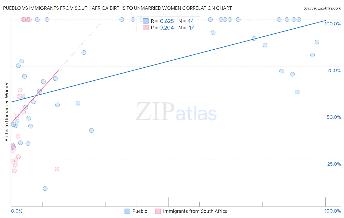 Pueblo vs Immigrants from South Africa Births to Unmarried Women