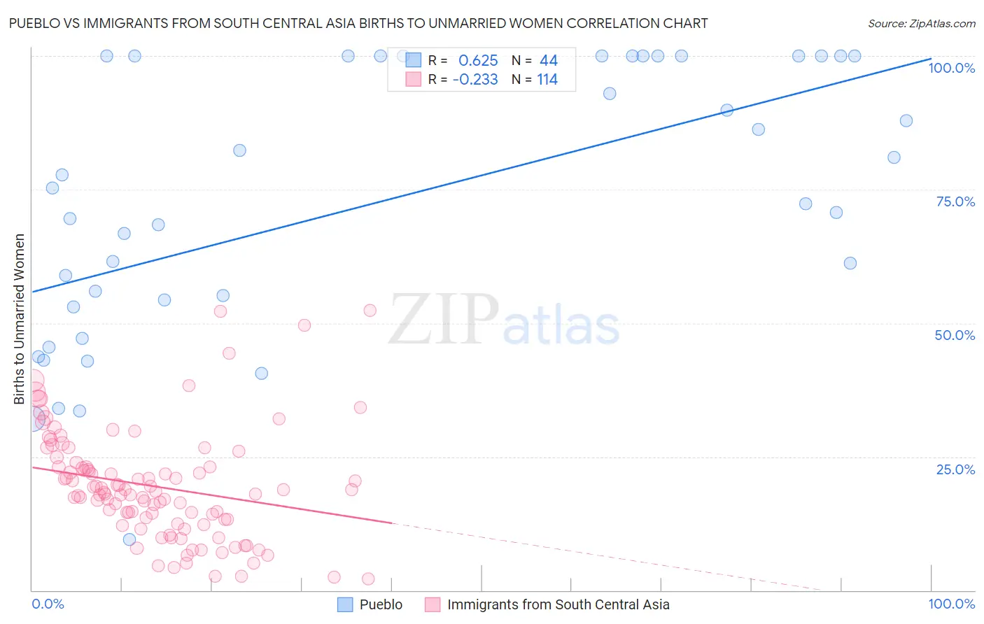 Pueblo vs Immigrants from South Central Asia Births to Unmarried Women