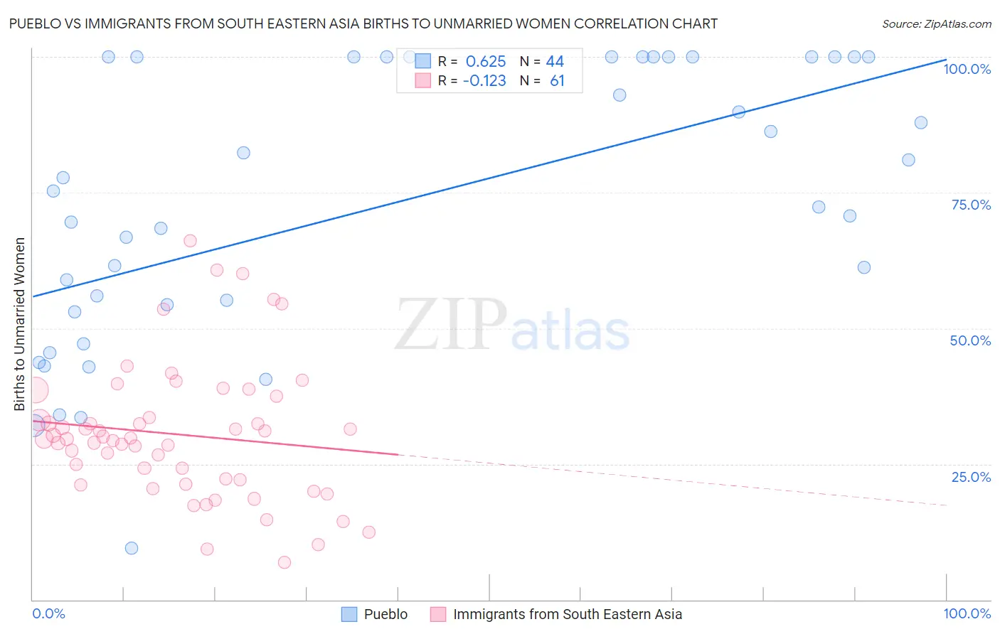 Pueblo vs Immigrants from South Eastern Asia Births to Unmarried Women