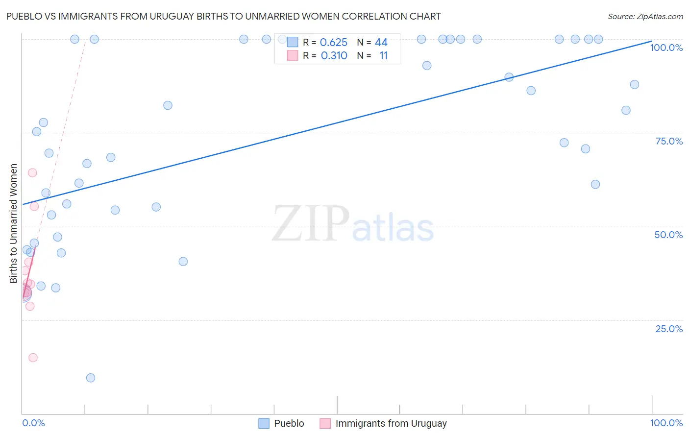 Pueblo vs Immigrants from Uruguay Births to Unmarried Women