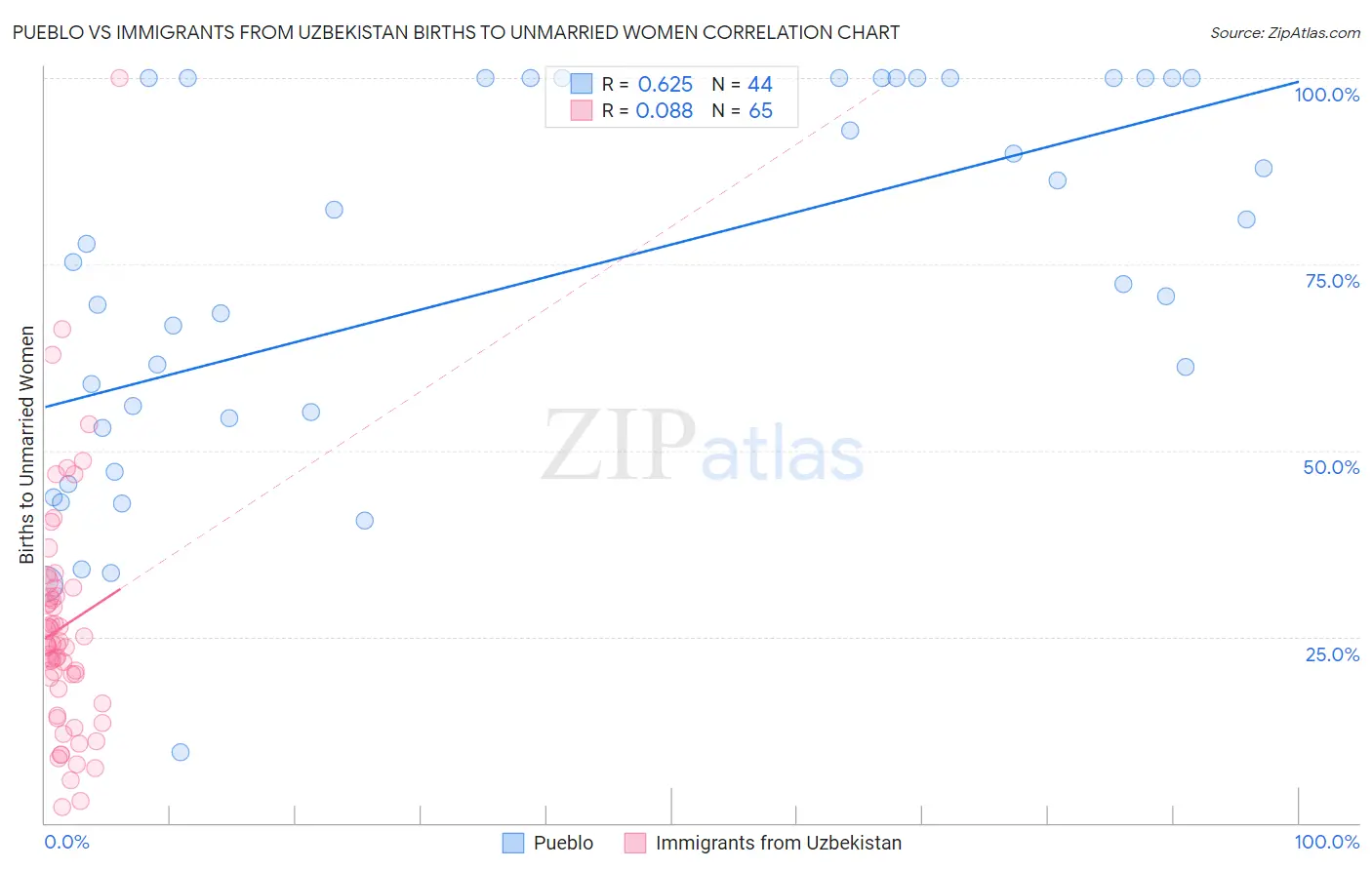 Pueblo vs Immigrants from Uzbekistan Births to Unmarried Women