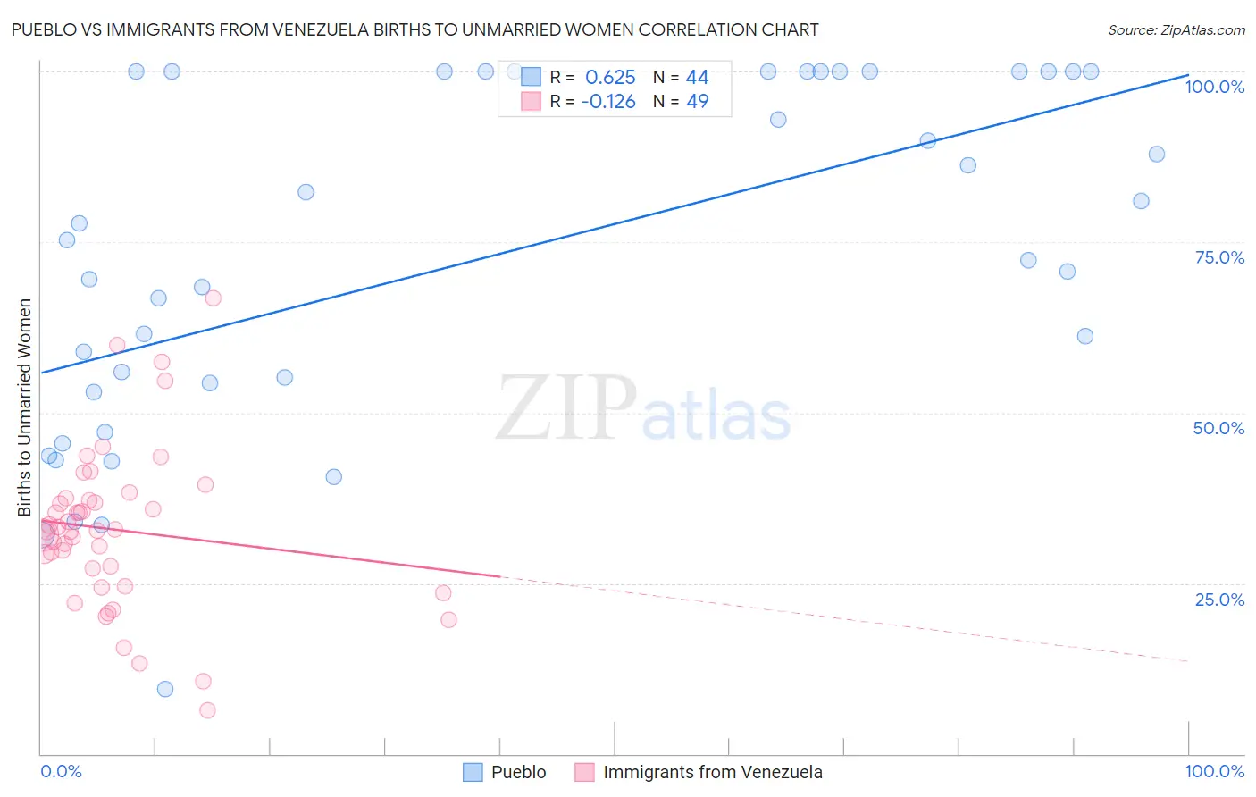 Pueblo vs Immigrants from Venezuela Births to Unmarried Women