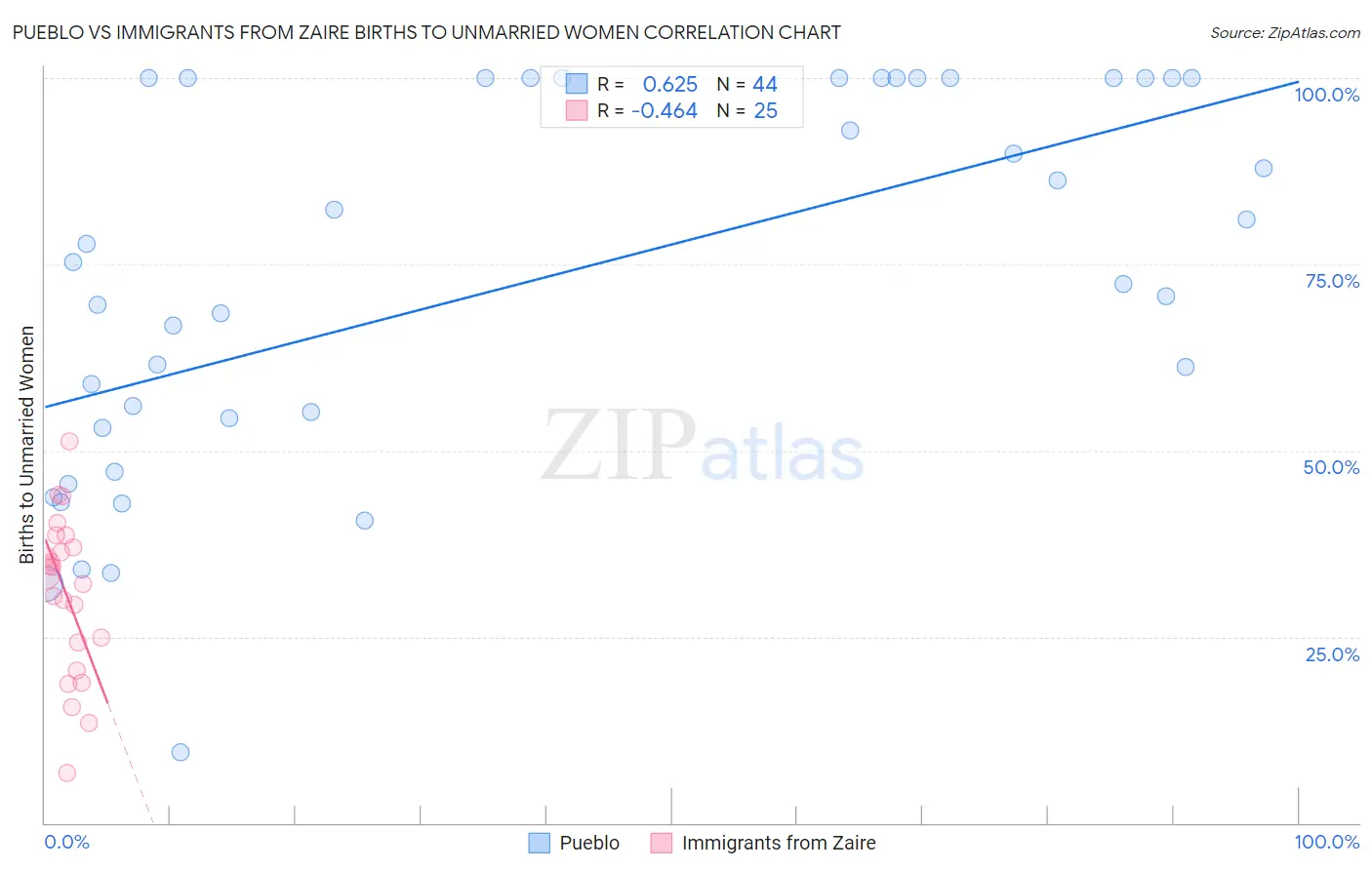 Pueblo vs Immigrants from Zaire Births to Unmarried Women