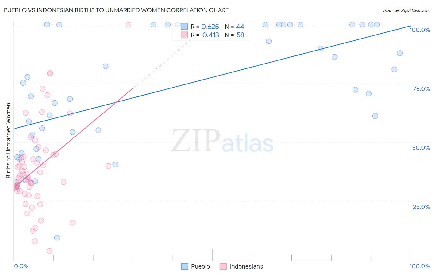 Pueblo vs Indonesian Births to Unmarried Women