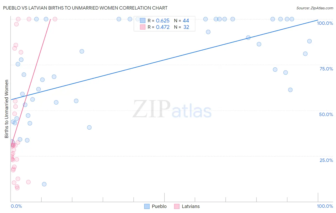 Pueblo vs Latvian Births to Unmarried Women