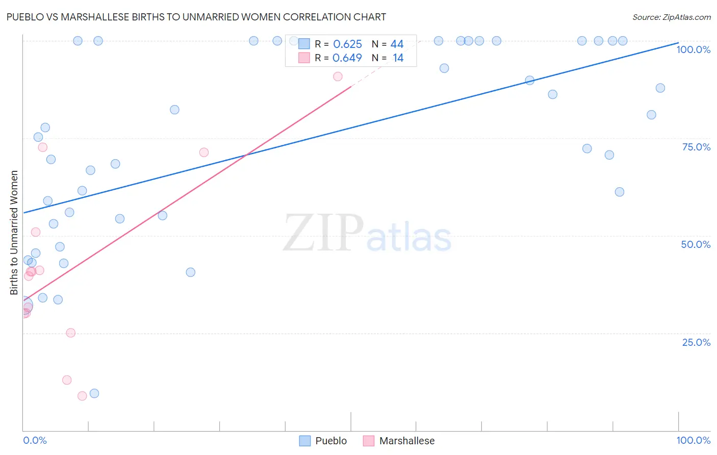 Pueblo vs Marshallese Births to Unmarried Women