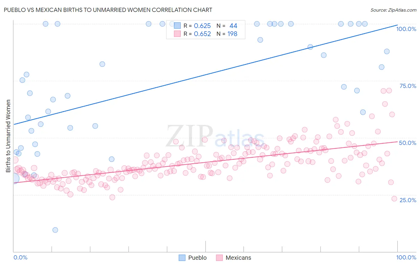 Pueblo vs Mexican Births to Unmarried Women