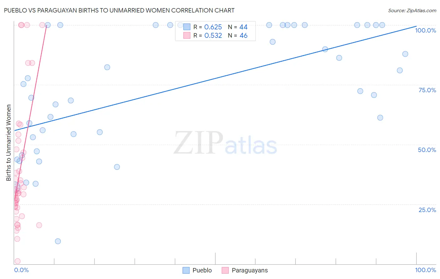 Pueblo vs Paraguayan Births to Unmarried Women