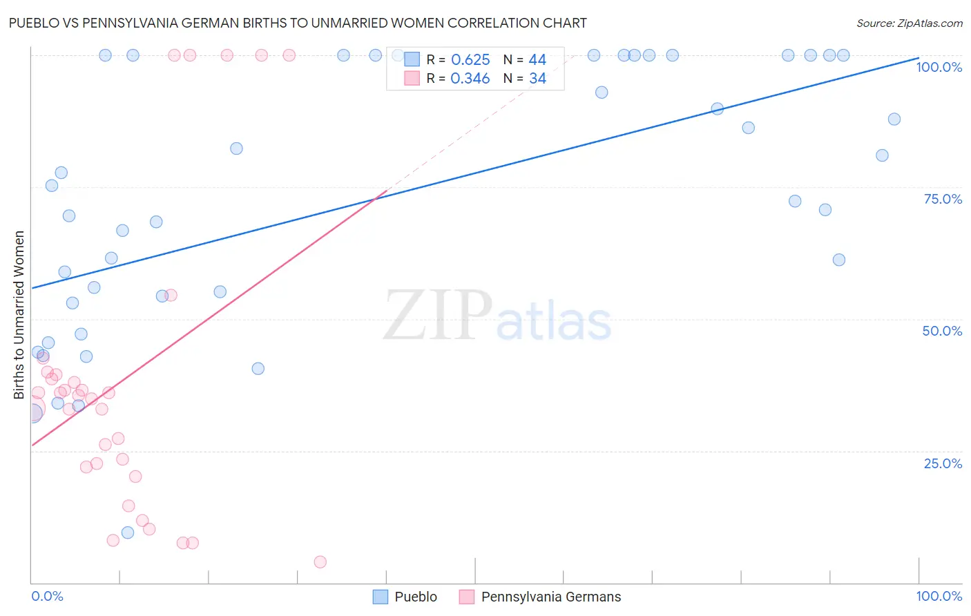 Pueblo vs Pennsylvania German Births to Unmarried Women