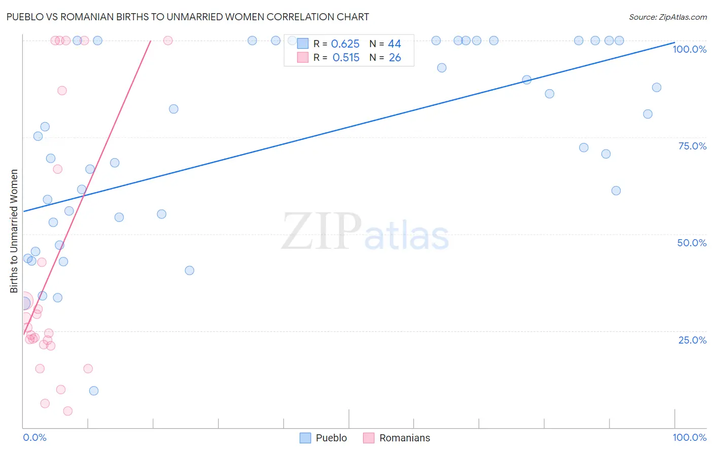 Pueblo vs Romanian Births to Unmarried Women