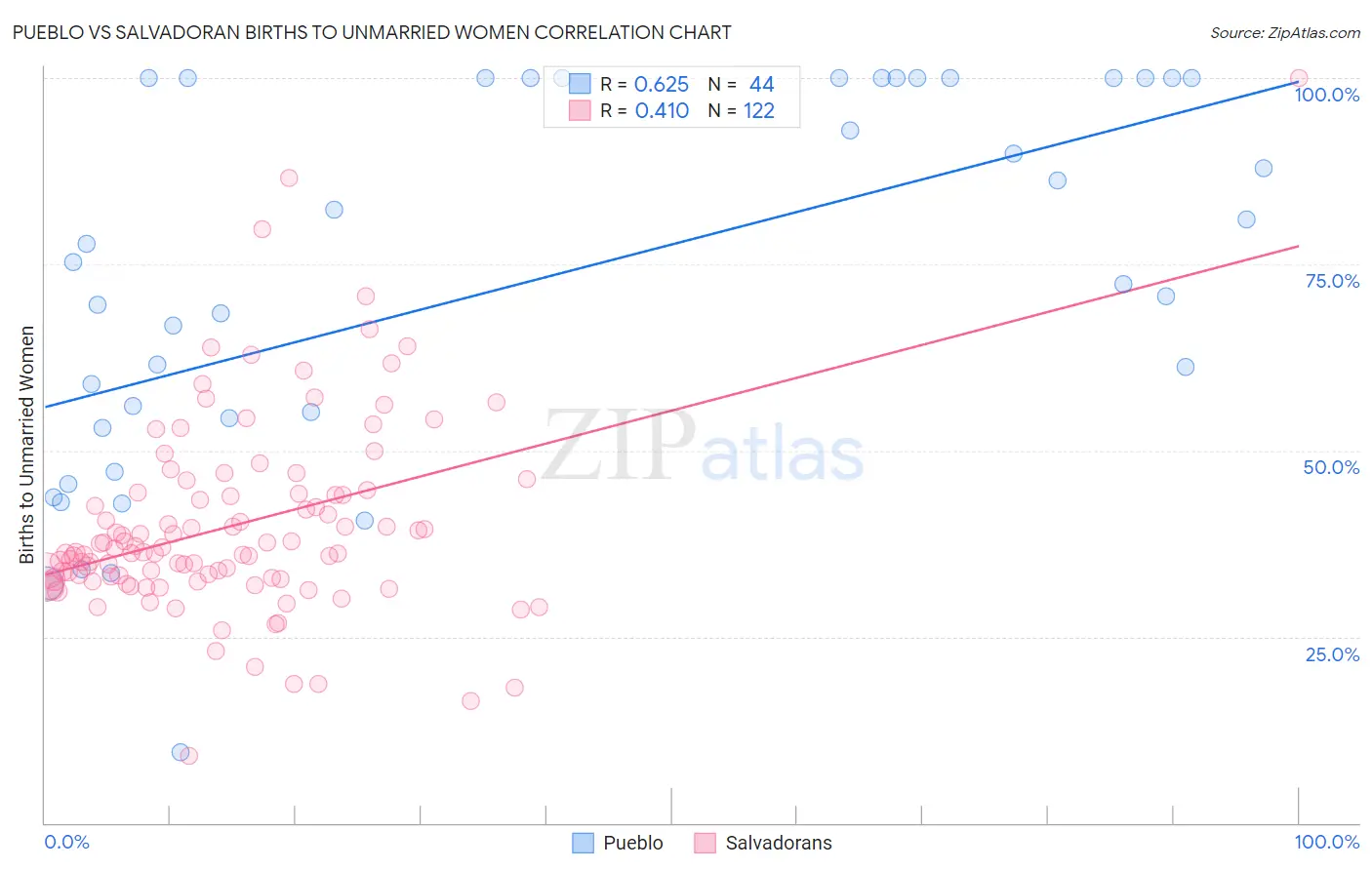 Pueblo vs Salvadoran Births to Unmarried Women