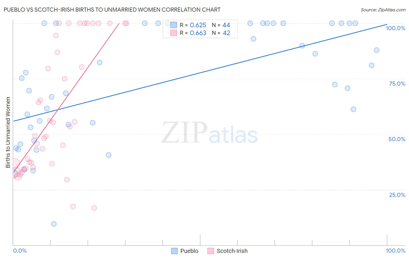 Pueblo vs Scotch-Irish Births to Unmarried Women