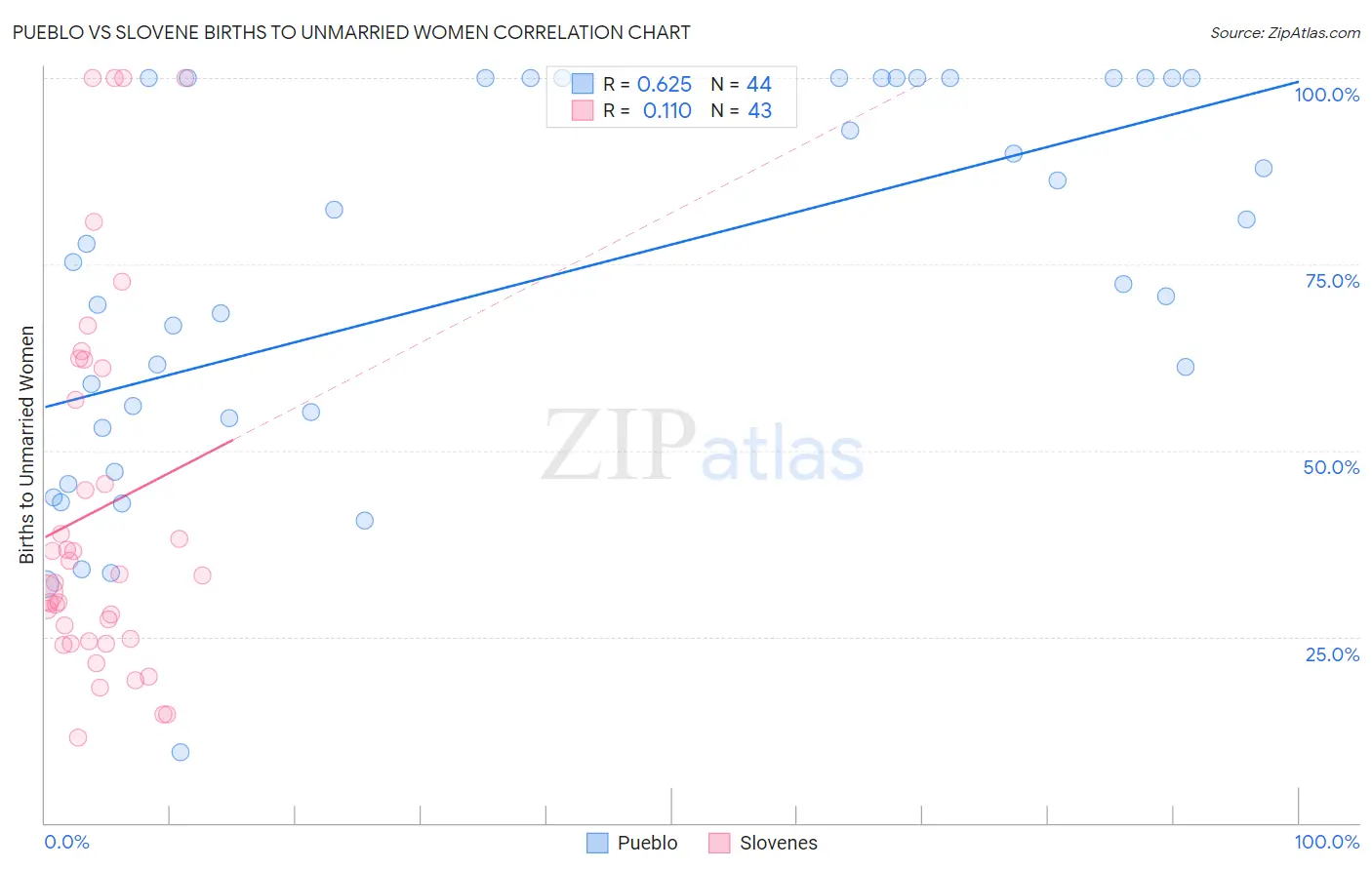 Pueblo vs Slovene Births to Unmarried Women