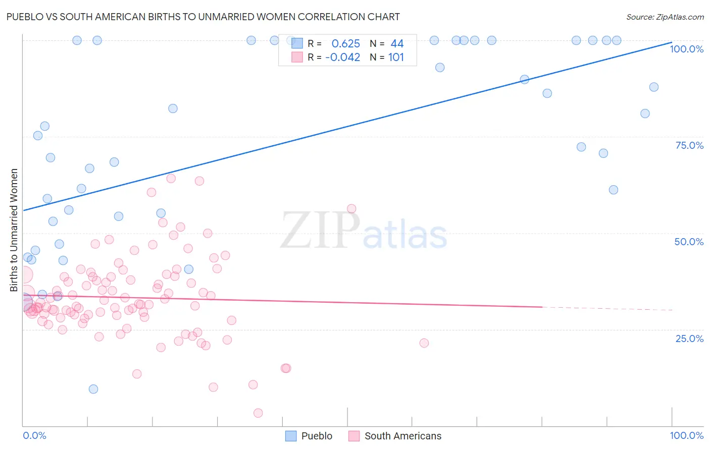 Pueblo vs South American Births to Unmarried Women