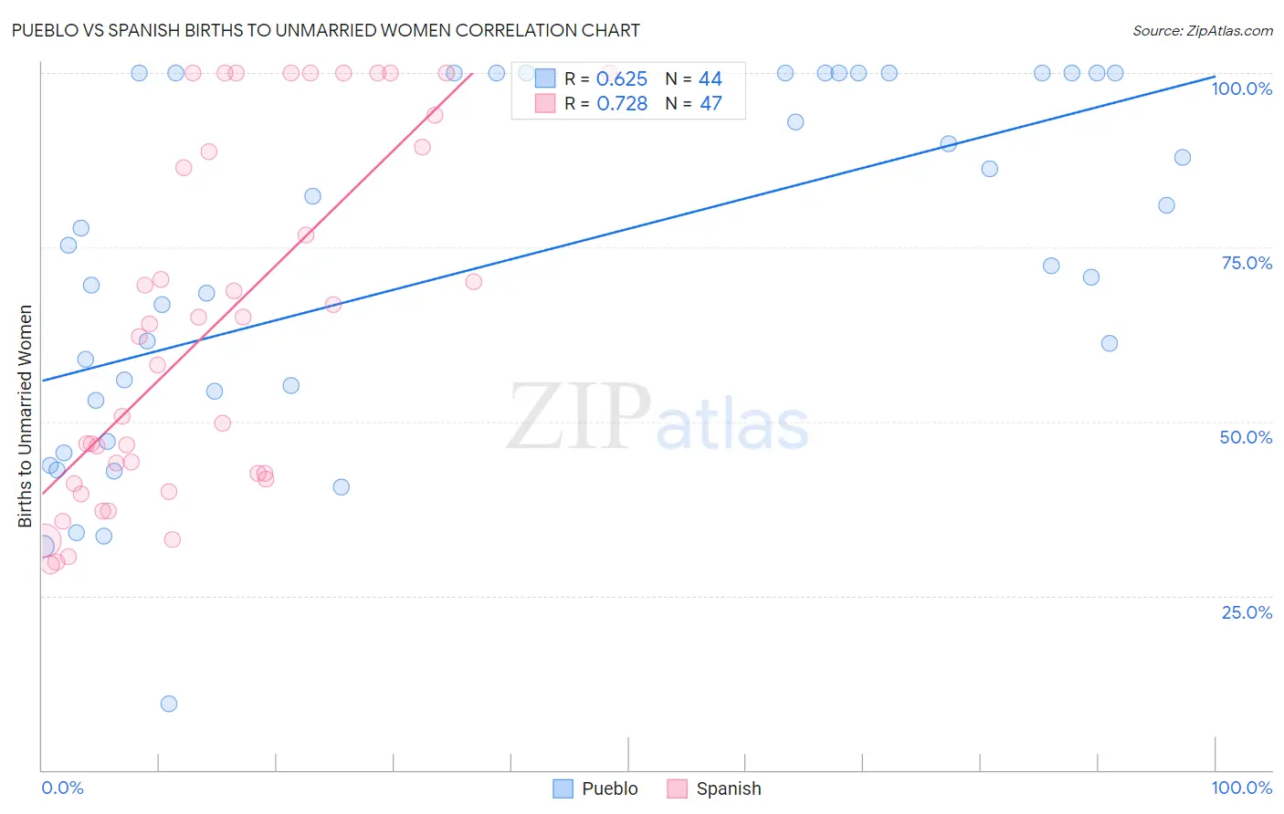 Pueblo vs Spanish Births to Unmarried Women