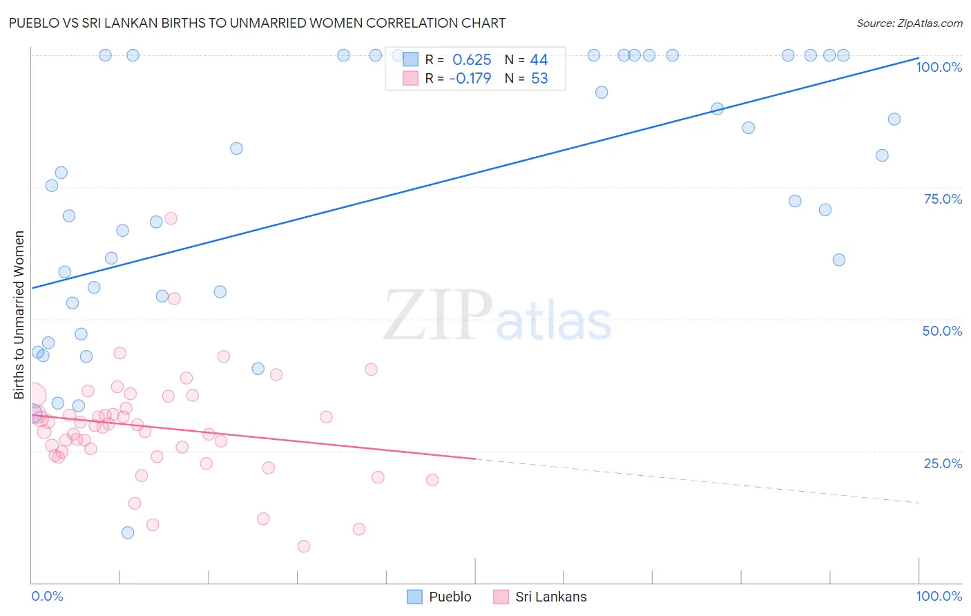 Pueblo vs Sri Lankan Births to Unmarried Women