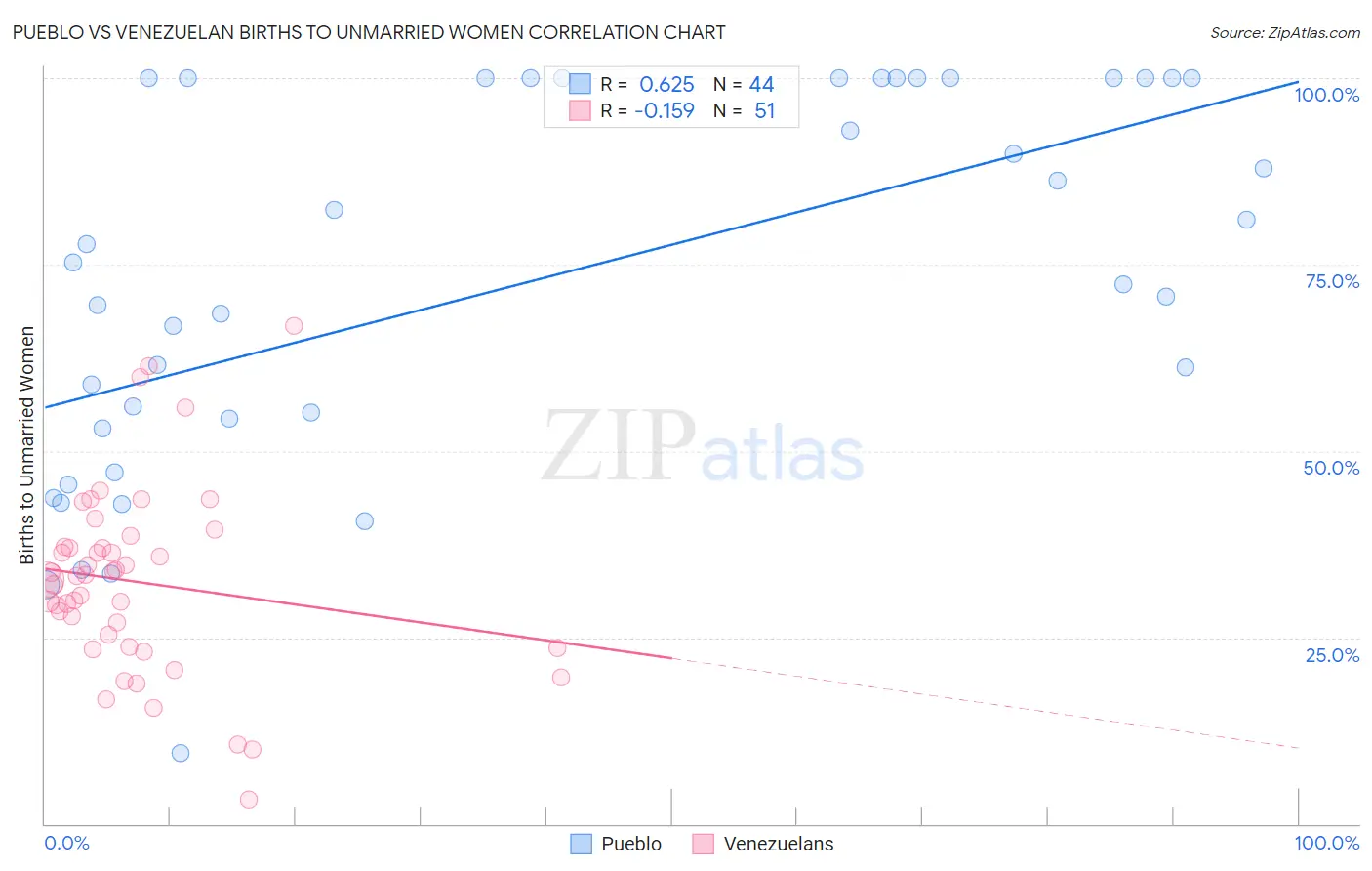 Pueblo vs Venezuelan Births to Unmarried Women