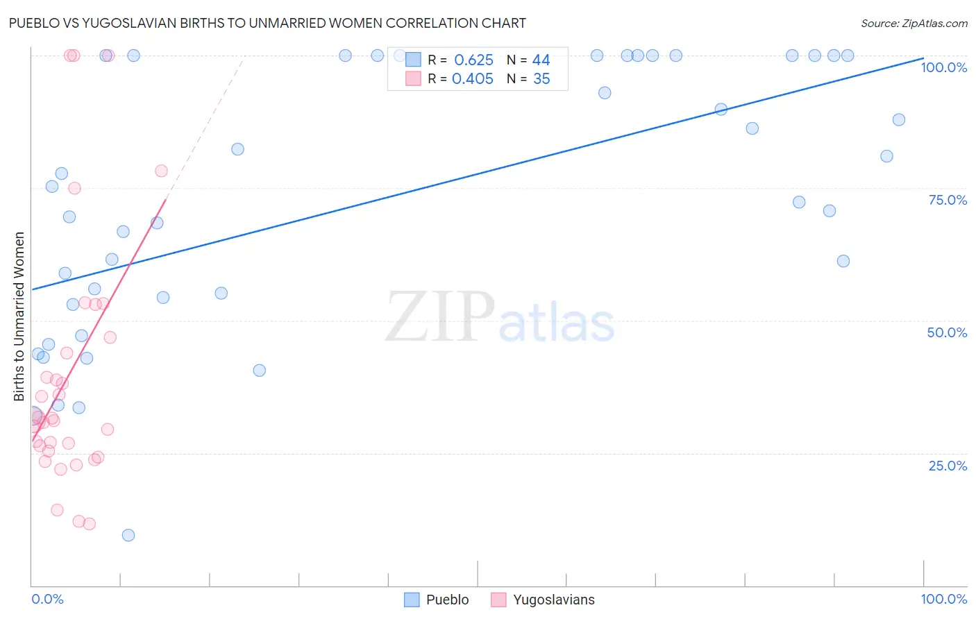 Pueblo vs Yugoslavian Births to Unmarried Women