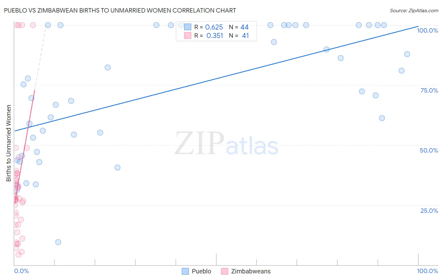 Pueblo vs Zimbabwean Births to Unmarried Women