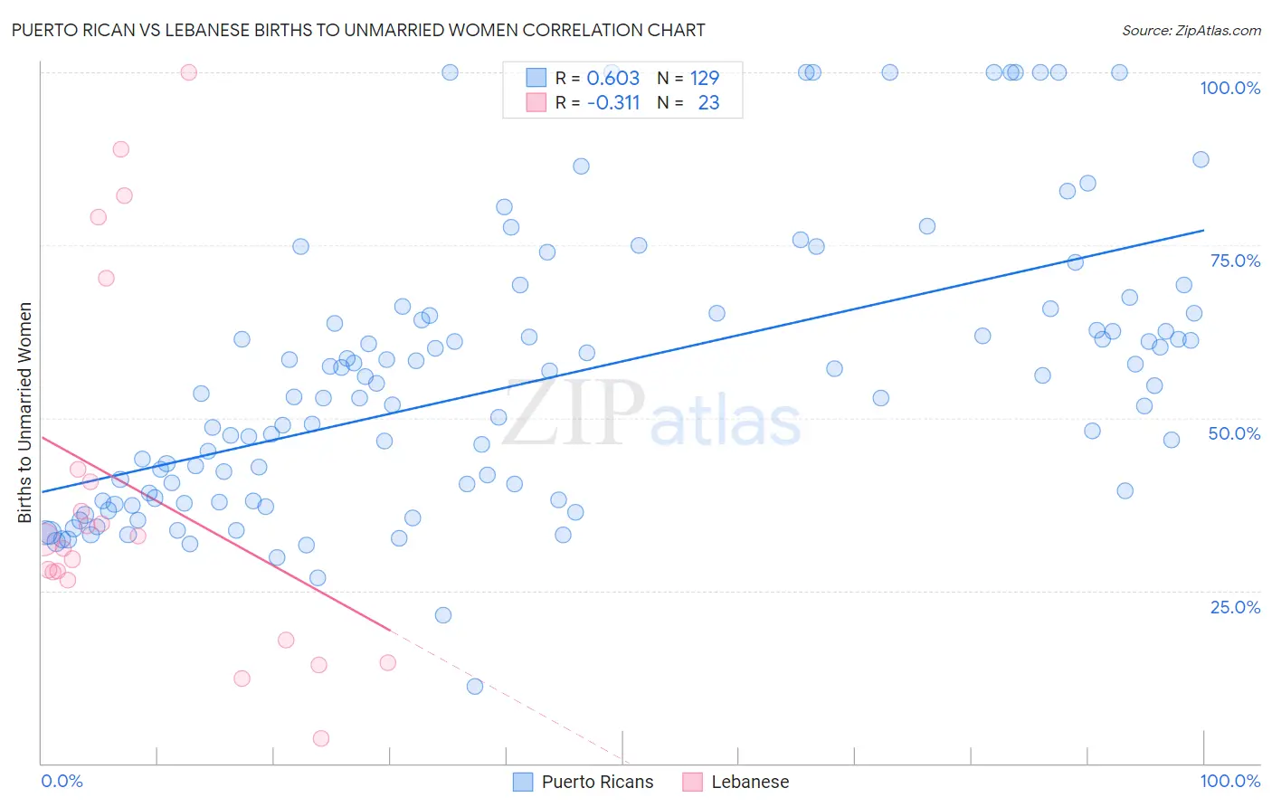 Puerto Rican vs Lebanese Births to Unmarried Women