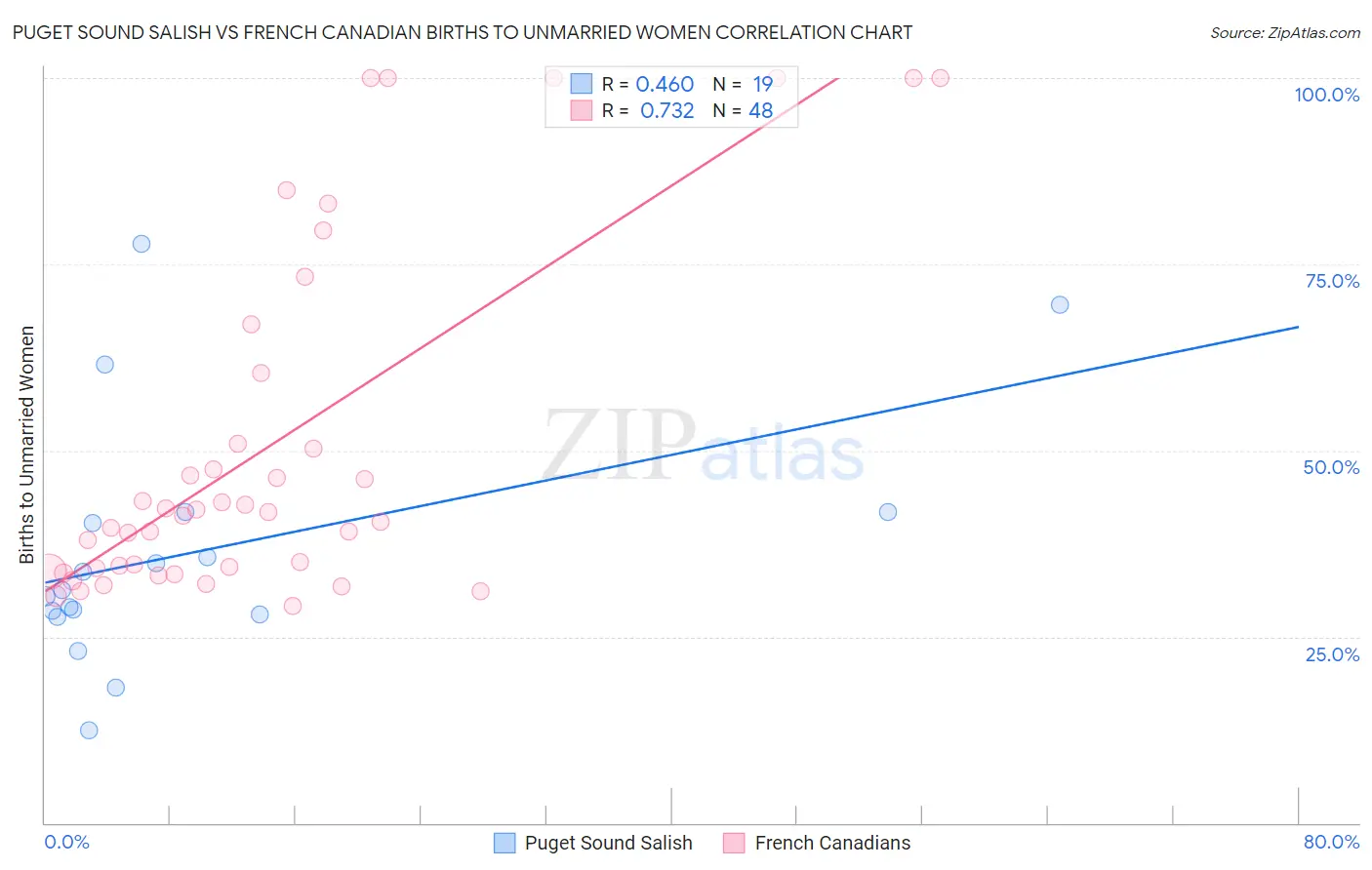 Puget Sound Salish vs French Canadian Births to Unmarried Women