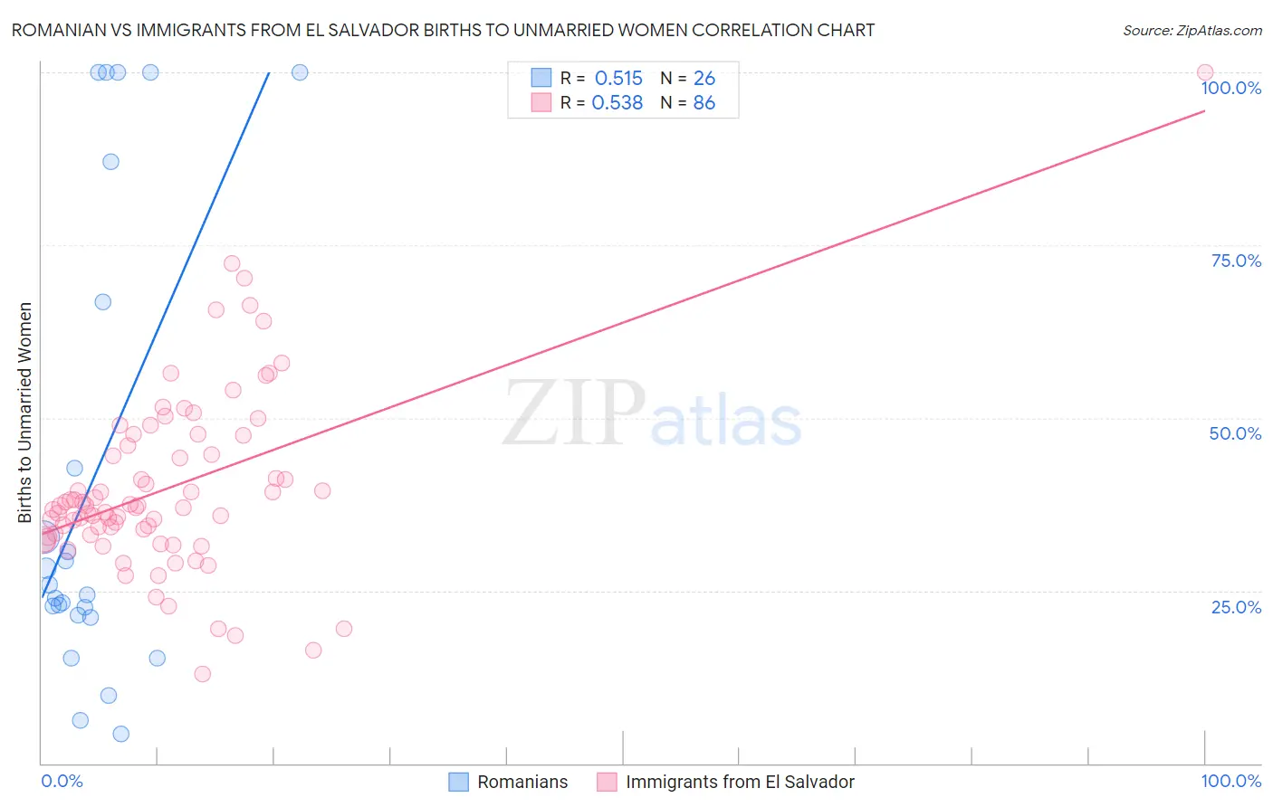 Romanian vs Immigrants from El Salvador Births to Unmarried Women