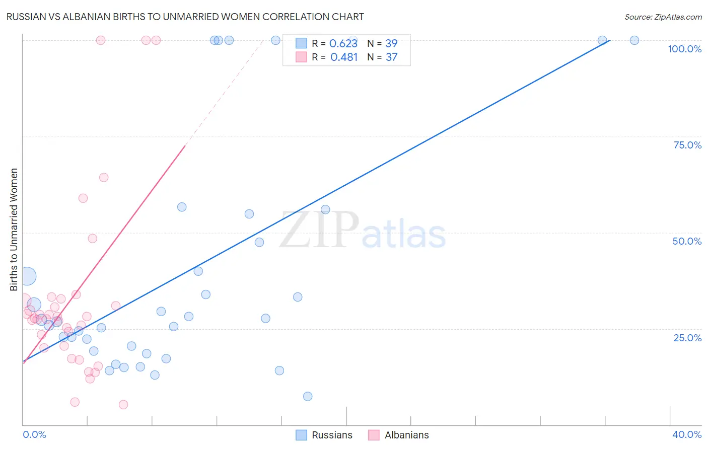 Russian vs Albanian Births to Unmarried Women